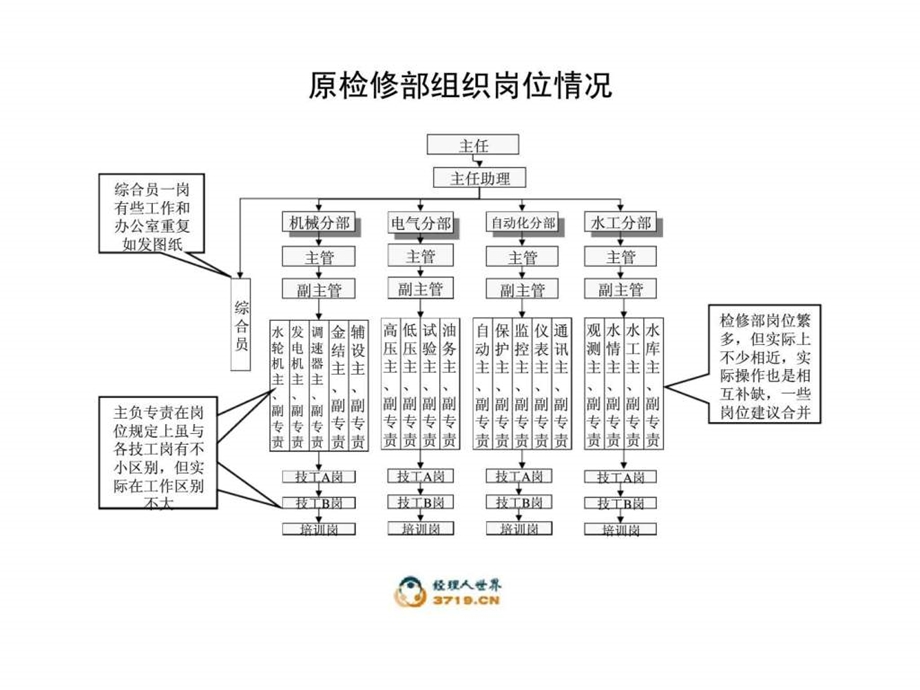 检修部组织岗位建议.ppt_第2页