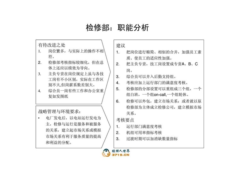 检修部组织岗位建议.ppt_第3页