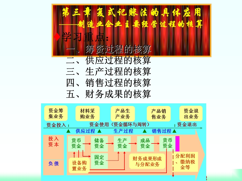 253第三章复式记账法的具体应用制造业企业主要经营过程的核算.ppt_第2页