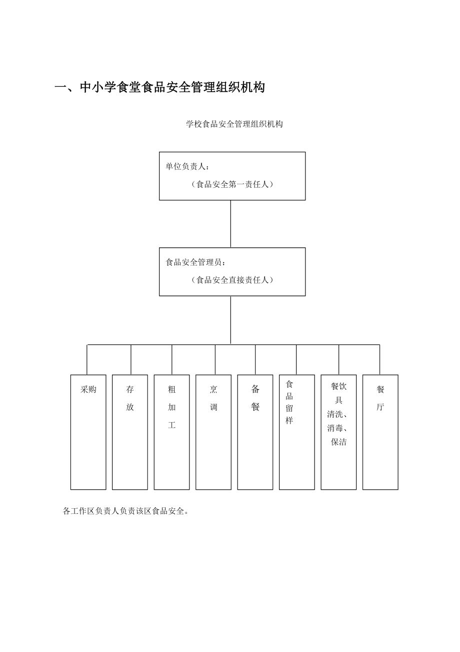 食堂管理相关用表.doc_第1页