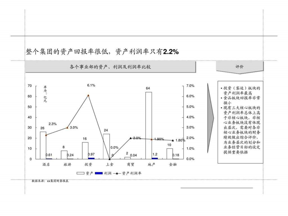 集团资产的分析报告1455009354.ppt_第3页