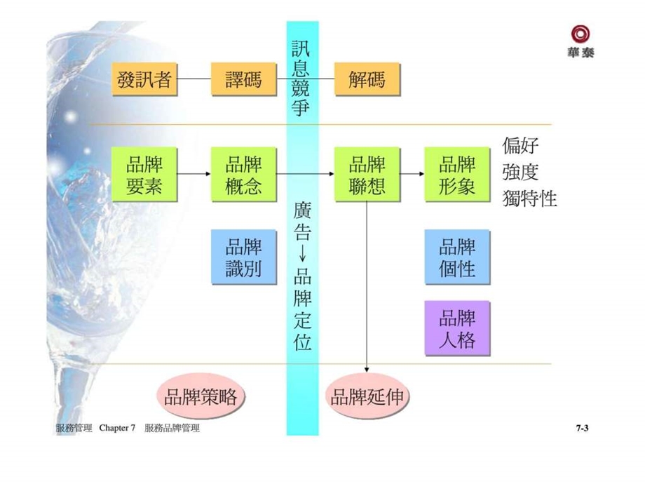 服务品牌管理.ppt_第3页