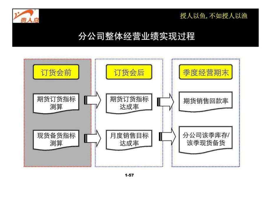 贵人鸟北京分公司绩效考核及激励方案.ppt_第2页