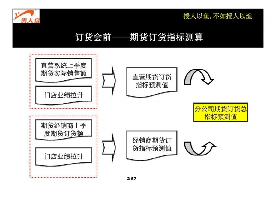 贵人鸟北京分公司绩效考核及激励方案.ppt_第3页