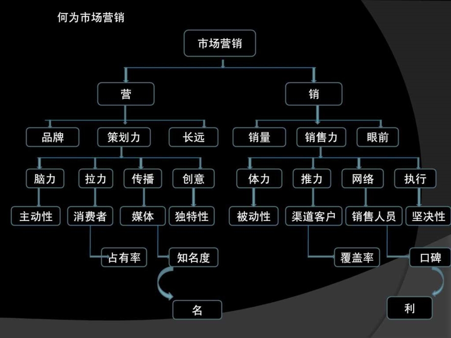 市场开发与营销专业报告.ppt_第2页