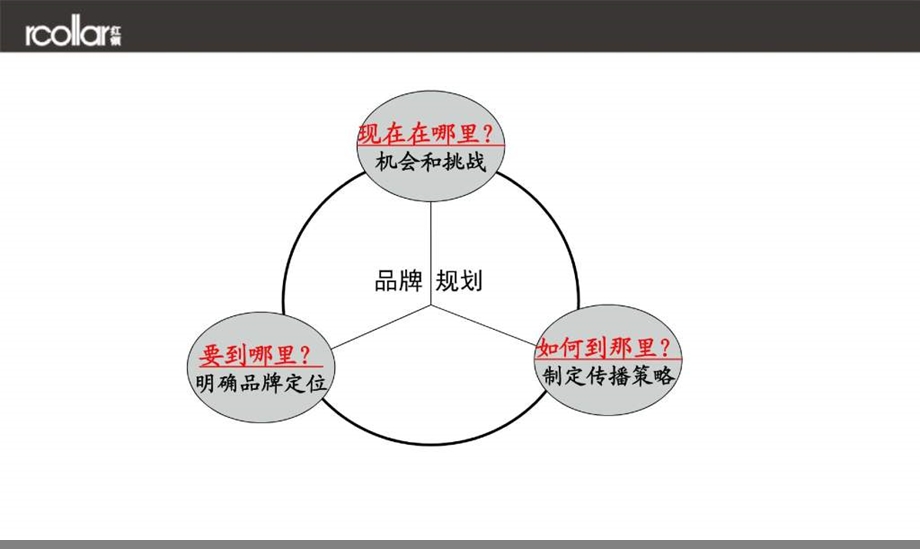 红领服装品牌战略规划策划方案.ppt_第3页