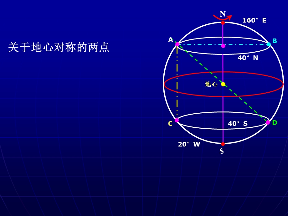 经纬网的应用.ppt_第3页