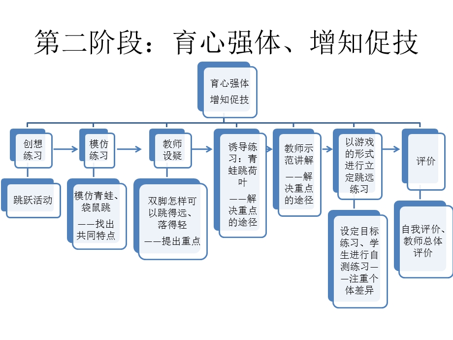 立定跳远教学知识结构图.ppt_第3页