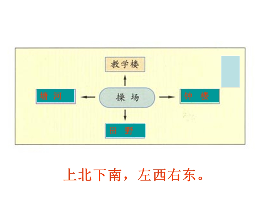 涂年凤位置和方向.ppt_第2页