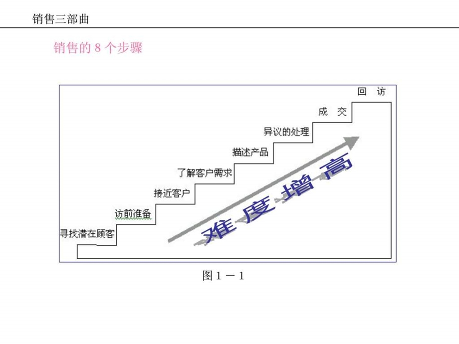 汽车销售技巧精华.ppt_第3页