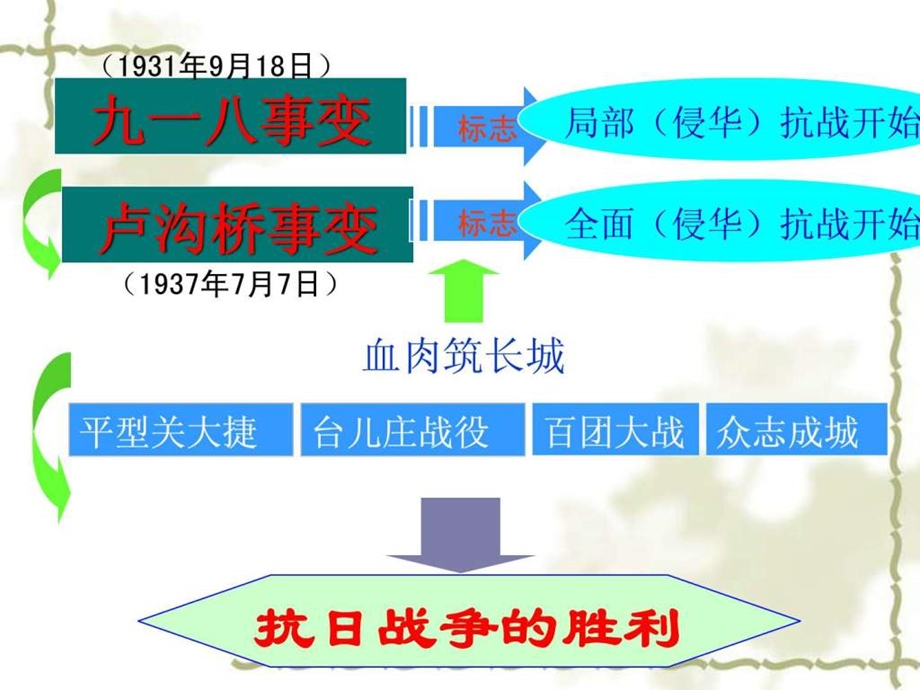 第22课抗日战争胜利45.ppt_第2页