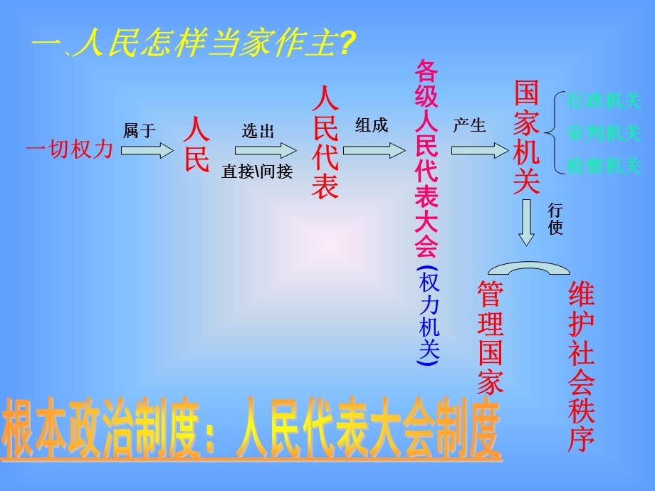 人民当家做主的法治社会.ppt_第2页