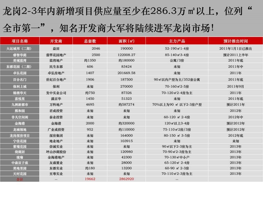 中原深圳星河时代开盘热销经验分享.ppt.ppt_第3页