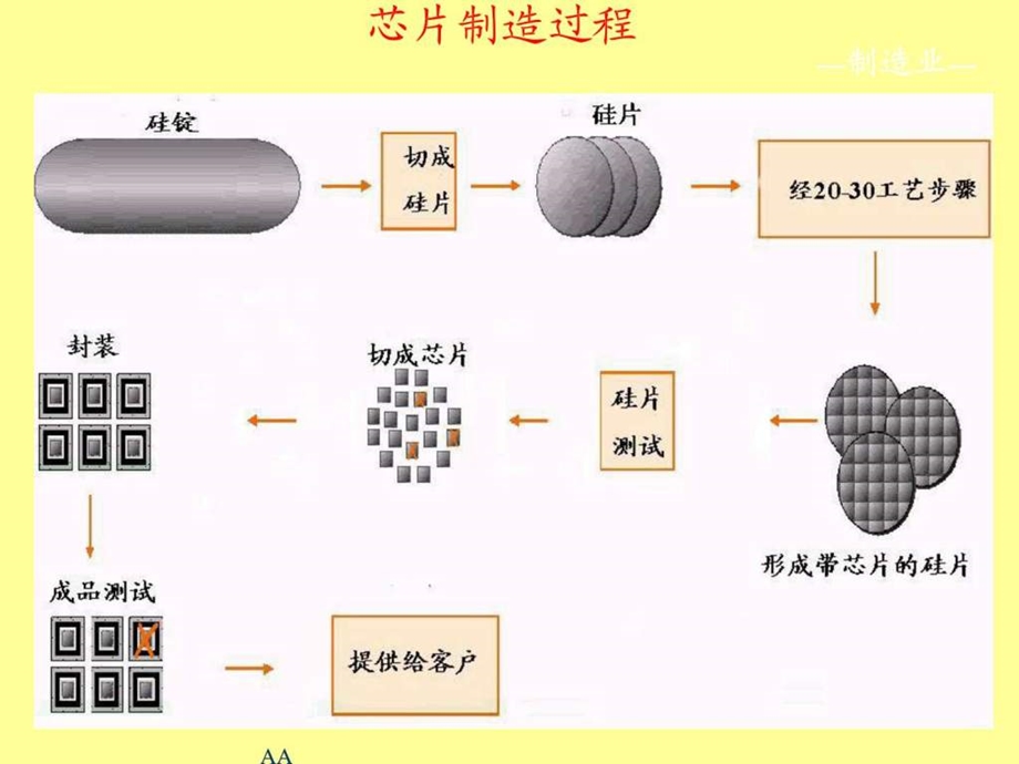 集成电路工艺基础.ppt.ppt_第3页