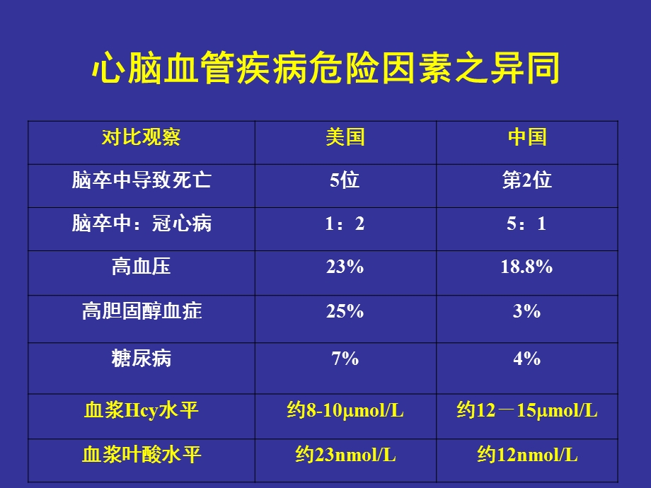 中国心脑血管疾病的早期预防叶酸应用研究进展文档资料.ppt_第2页