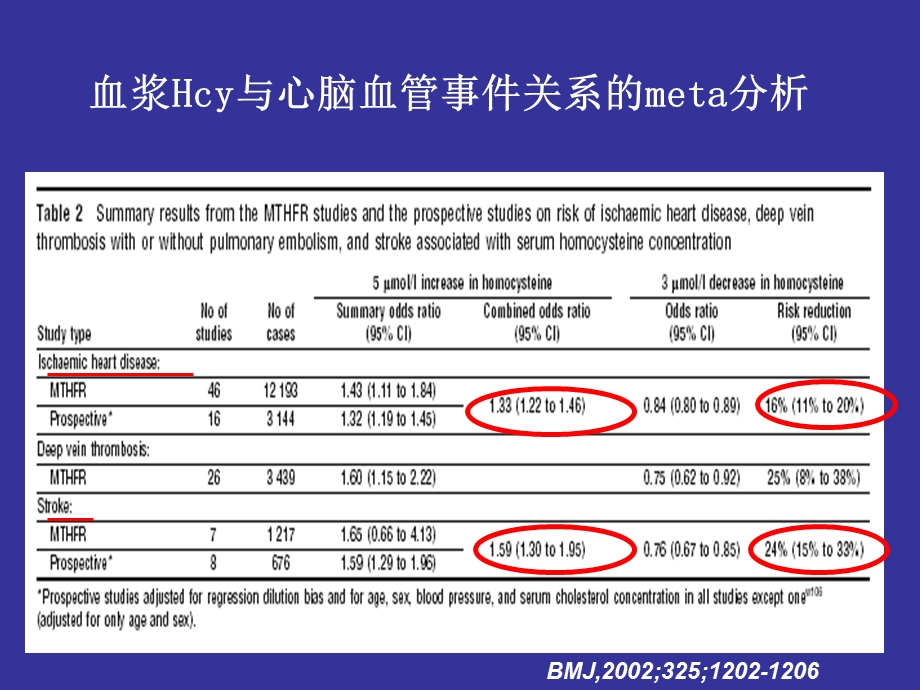 中国心脑血管疾病的早期预防叶酸应用研究进展文档资料.ppt_第3页