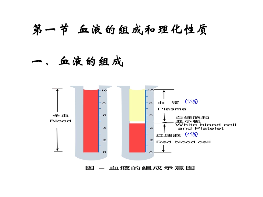 生理学第三章 血液 文档资料.ppt_第3页