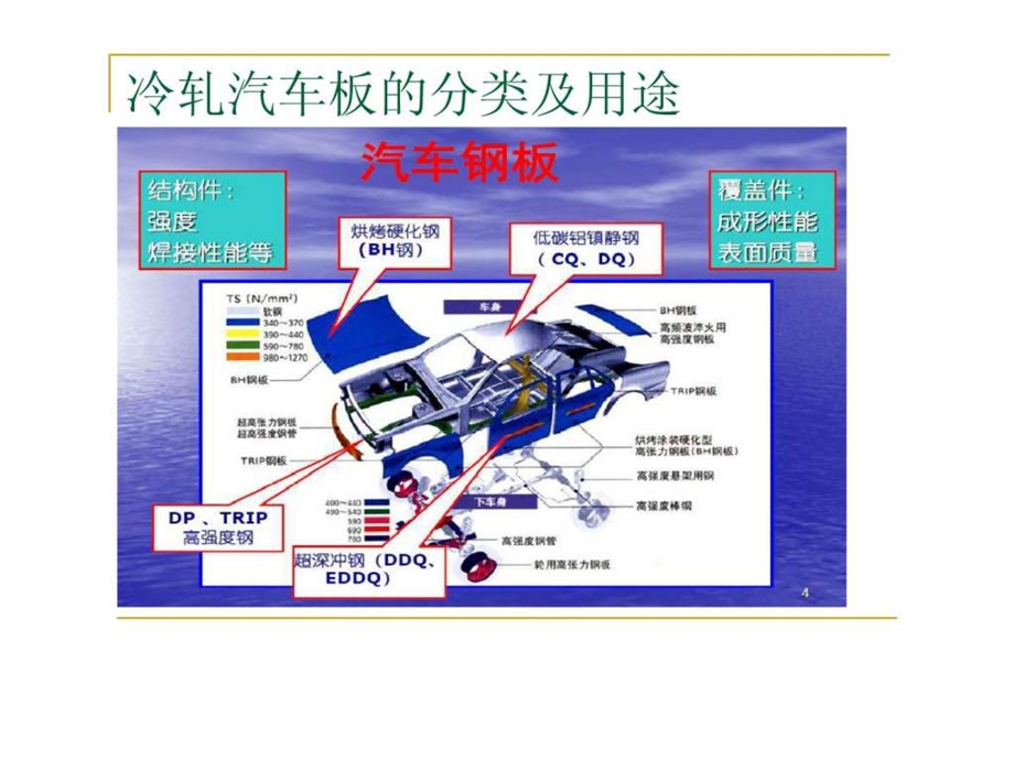 3冷轧汽车板的特性和实用要求.ppt_第2页