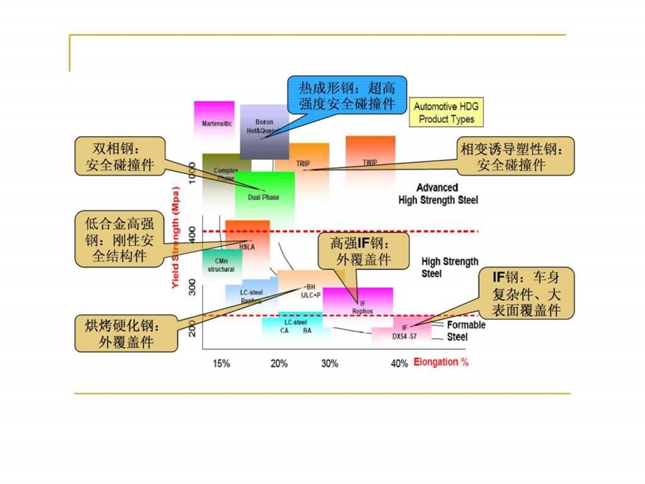 3冷轧汽车板的特性和实用要求.ppt_第3页