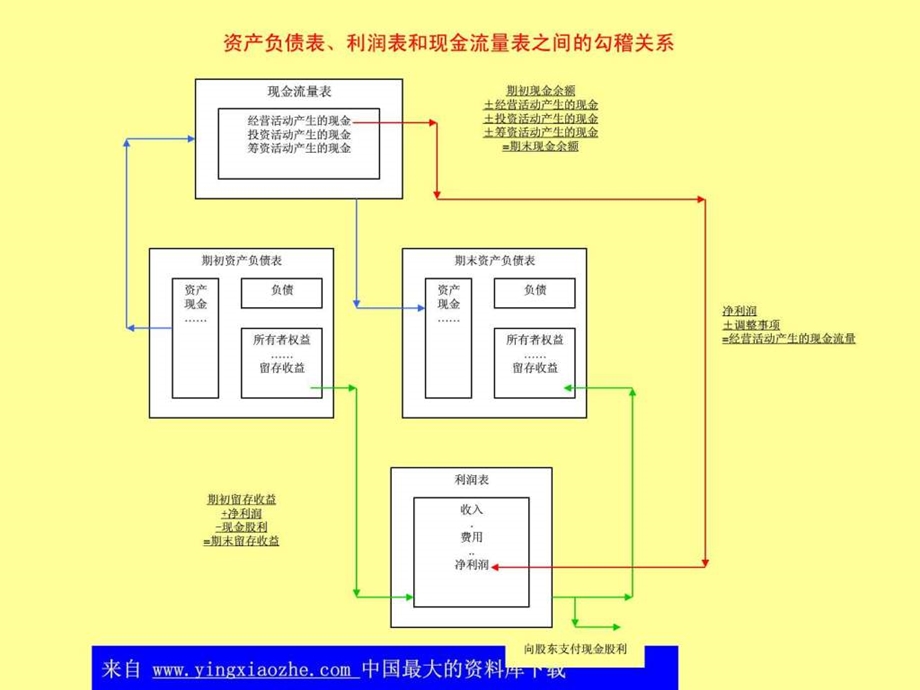 资产负债表利润表和现金流量表勾稽关系图文.ppt.ppt_第3页