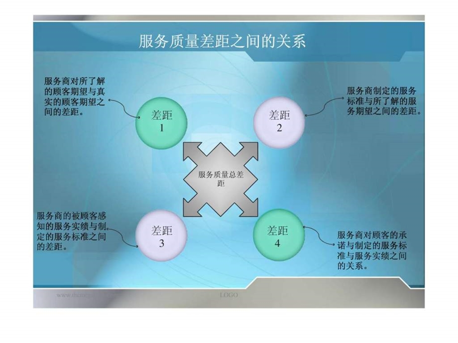 中青旅服务质量差距模型分析1574252842.ppt.ppt_第2页