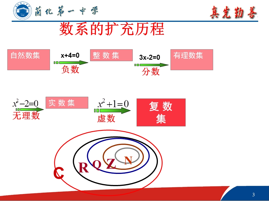 数系的扩充与复数的引入复习课.ppt_第3页