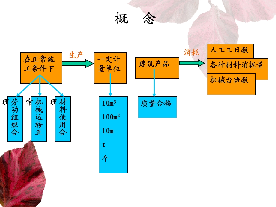 大学课件工程造价计价依据.ppt_第3页