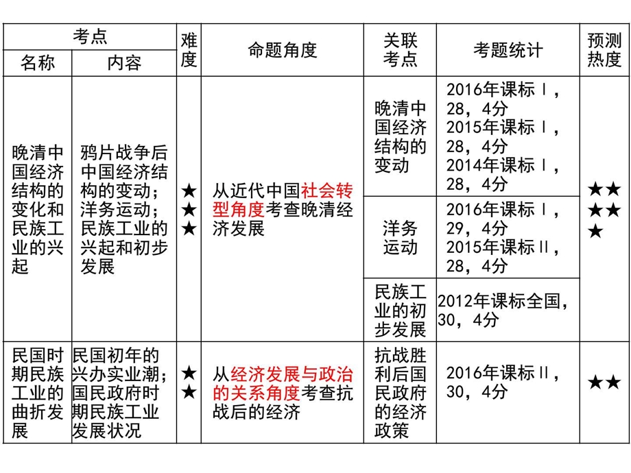 一轮复习第十九课近代中国经济结构的变动图文.ppt.ppt_第2页