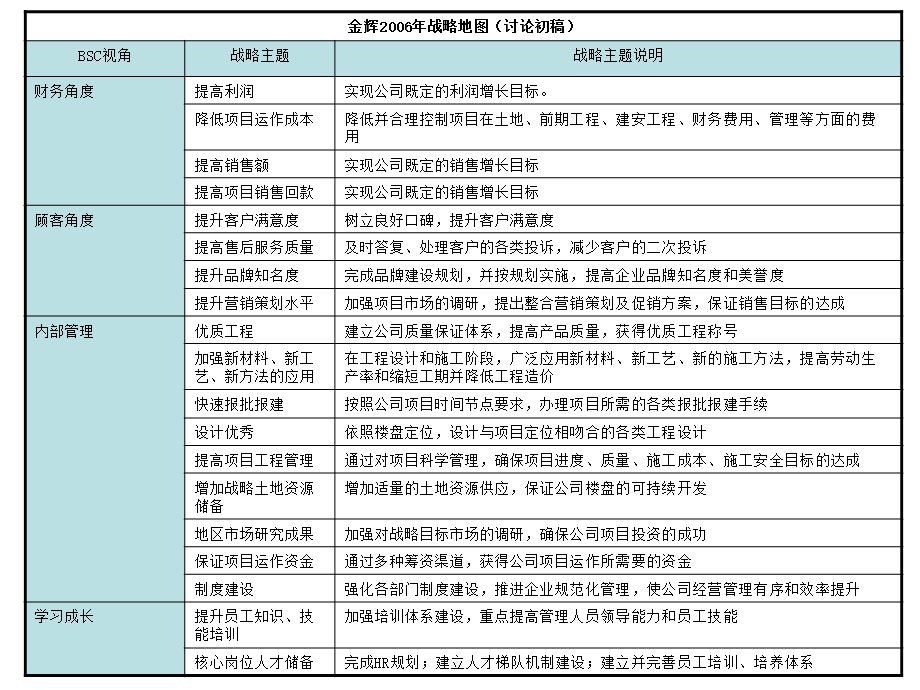 福建金辉房地产战略地图.ppt_第2页