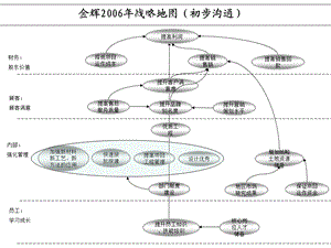 福建金辉房地产战略地图.ppt