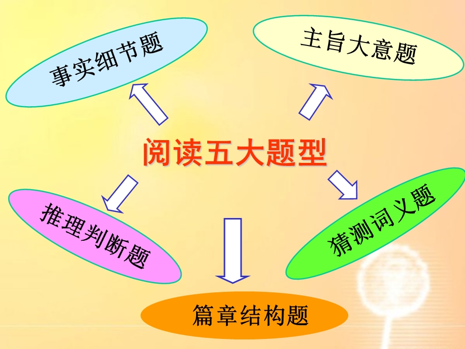 阅读理解技巧 (2).ppt_第2页