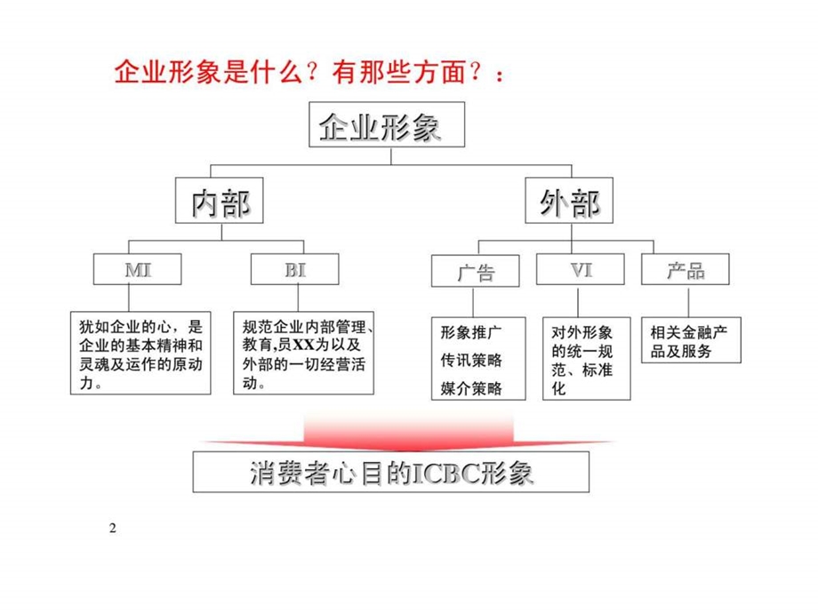 中国XX银行企业形象规划策略.ppt_第2页