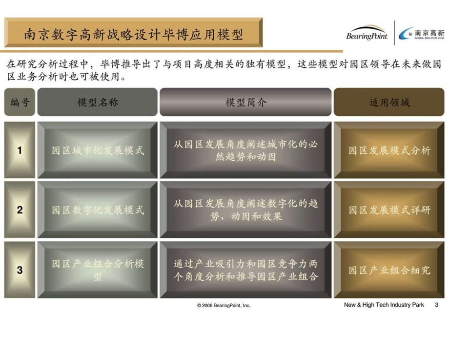 毕博南京高新发展战略规划战略设计报告.ppt.ppt_第3页