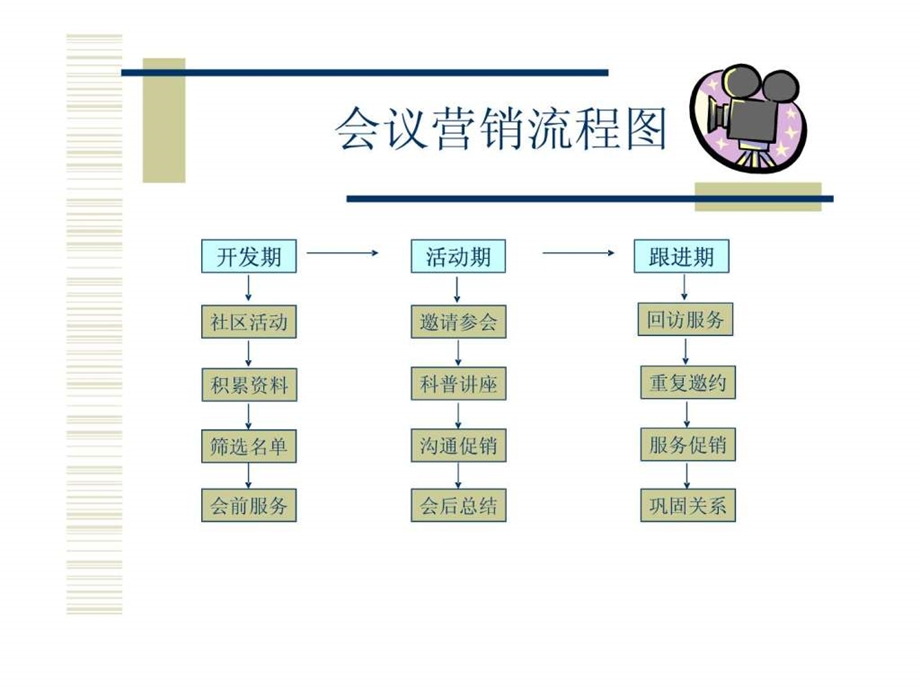 ...激励宝典会议营销流程图幻灯片11_第2页