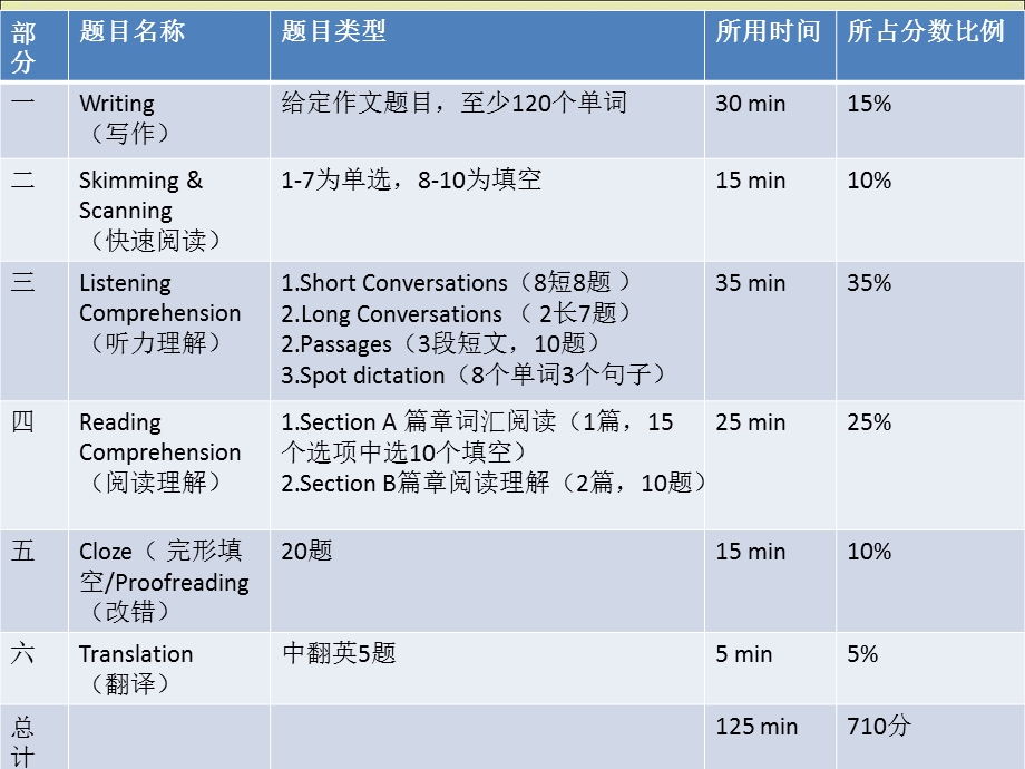 复件四级写作讲义.ppt_第3页