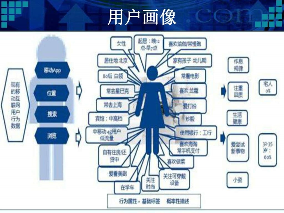 用户画像业务讨论图文.ppt.ppt_第3页