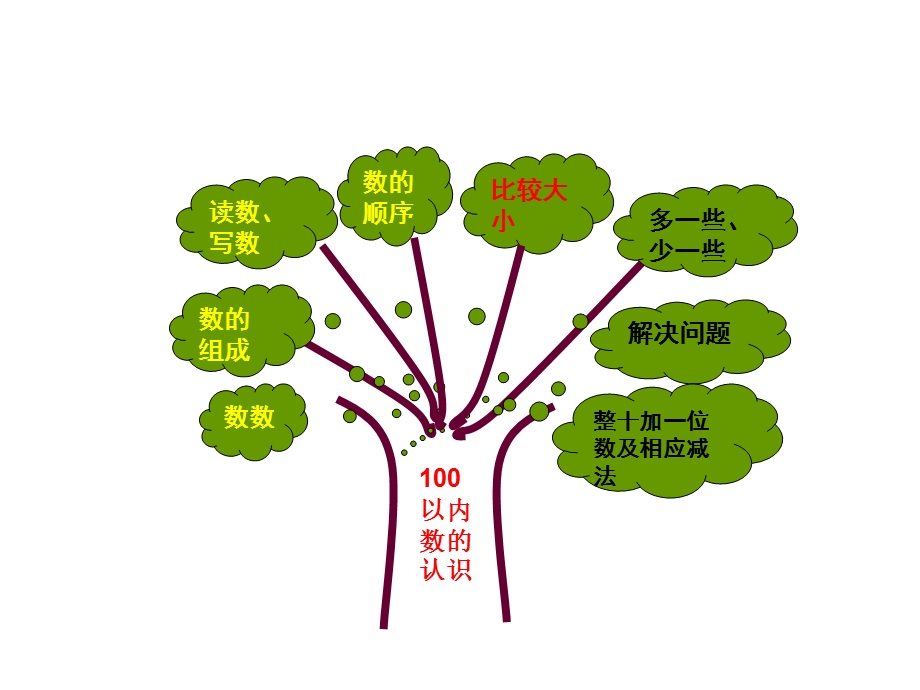 最新人教版一年级下册数学100以内数的顺序比较大小课件.ppt_第1页