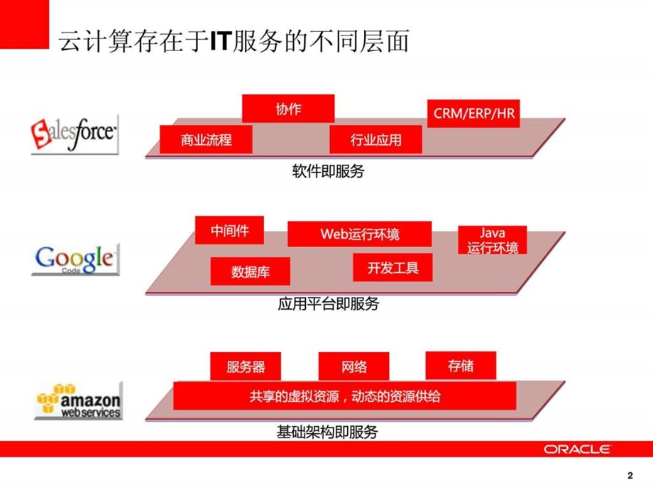 众说纷云Oracle云计算竞争分析v1.0.ppt.ppt_第2页