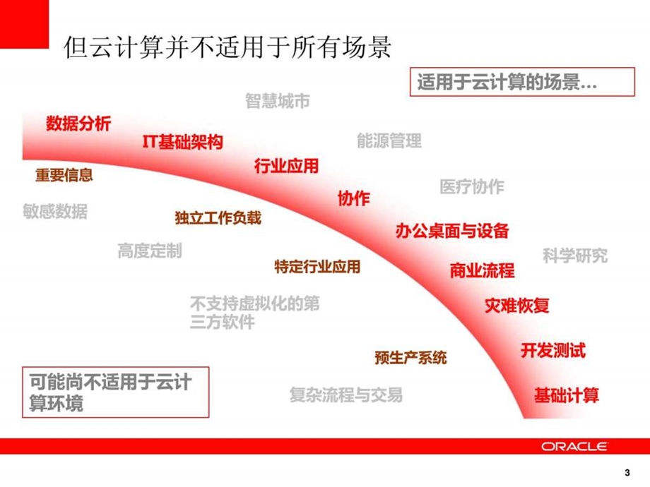 众说纷云Oracle云计算竞争分析v1.0.ppt.ppt_第3页