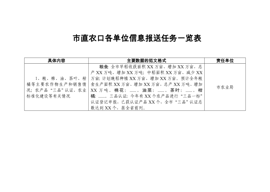 [工作总结]市直农口各单位信息报送任务一览表.doc_第1页