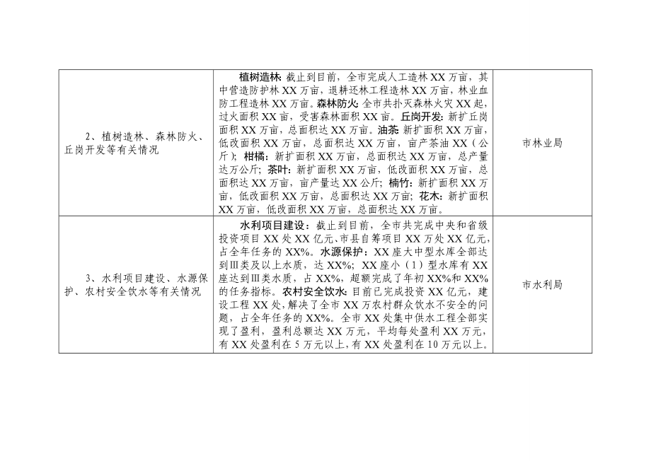 [工作总结]市直农口各单位信息报送任务一览表.doc_第2页