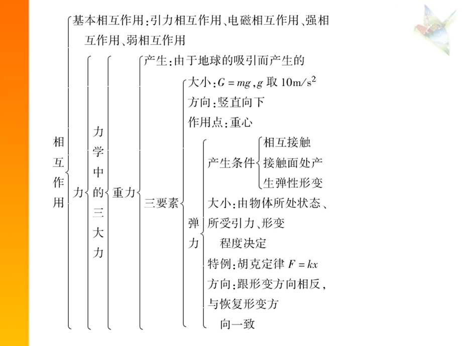 物理第一课时课件第三章小结.ppt_第3页