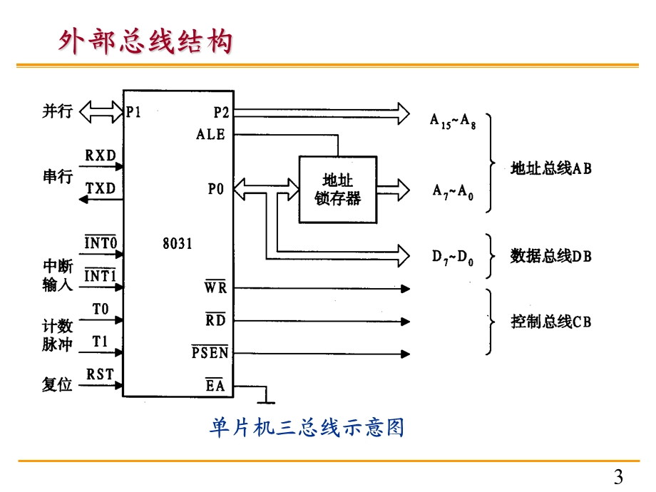 单片机原理与c51编程课件9第九章接口及系统扩展.ppt_第3页