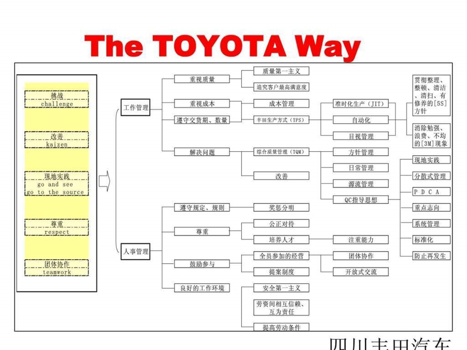 丰田之路工具版图文.ppt.ppt_第2页