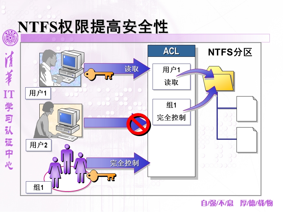 第三章利用NTFS管理数据.ppt_第3页