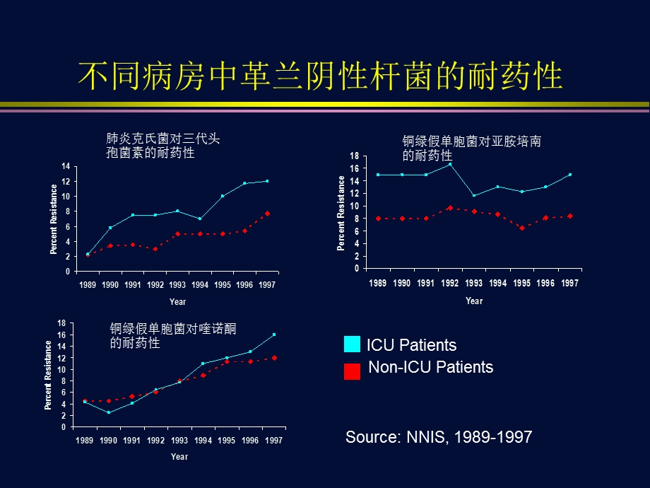 中重度感染的经验性抗生素治课件文档资料.ppt_第3页