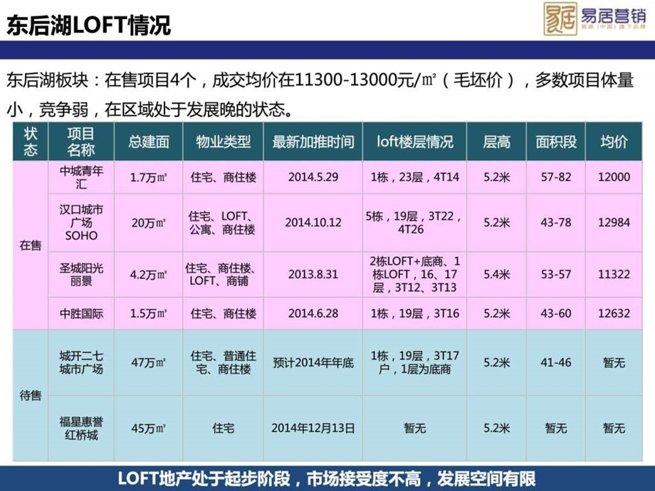 天实天悦尚景项目东后湖市场调查图文.ppt.ppt_第2页