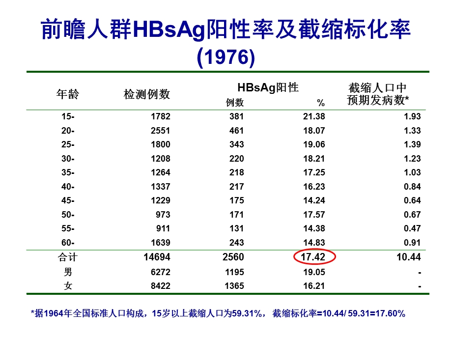 乙肝病毒感染与肝癌发生的31年追踪随访文档资料.ppt_第3页