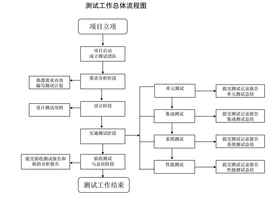 软件测试全过程工作流程图汇总.ppt.ppt_第1页