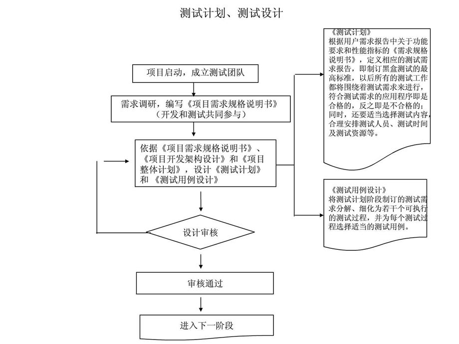 软件测试全过程工作流程图汇总.ppt.ppt_第2页